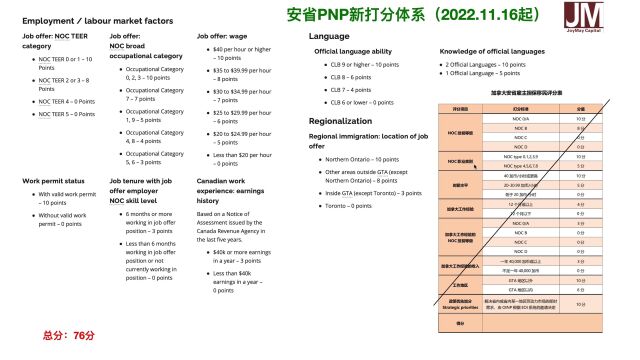 加拿大安省省提名打分体系变革!20221116加乐美出国