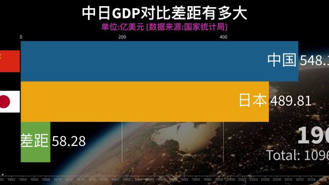 中日GDP对比差距有多大