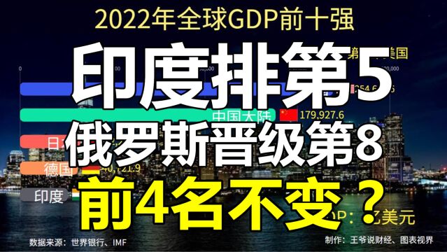 全球GDP十强公布:印度33769.5亿,俄罗斯22158.1亿,中、美呢?