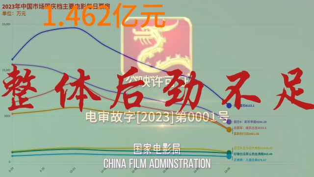 2023年中国市场国庆档主要电影每日票房