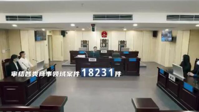 【视频】2022勇创奇迹 2023追求卓越——视看2022年黄埔法院工作报告