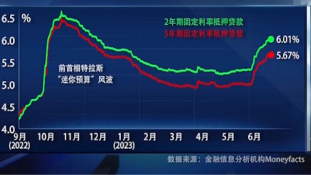 英国房贷利率大幅提高,部分家庭承压