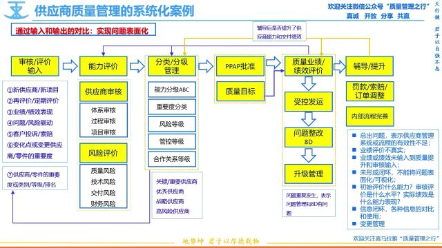 供应商质量管理的闭环管理或系统化管理案例