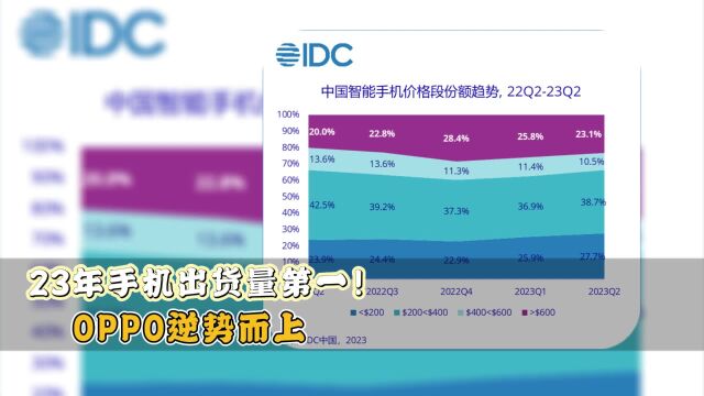 IDC最新手机出货量出炉:OPPO保持第一,多款手机表现优异