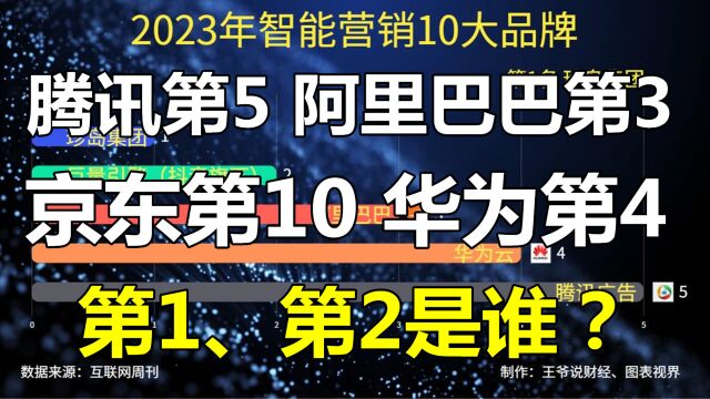 2023年智能营销10大品牌:腾讯第5,阿里第3,京东第10,华为第4,第1、第2是谁?