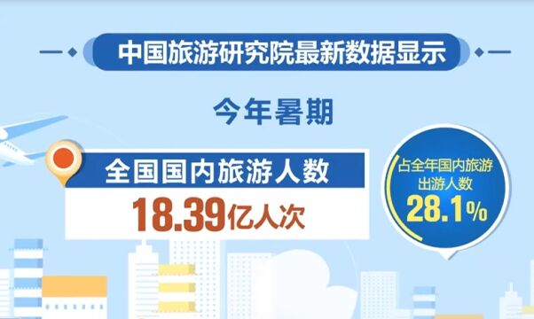 中国旅游研究院:今年暑期国内旅游人数达18.39亿人次