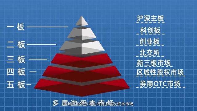 投教微视频|金融素养研学课(十四)多层次资本市场