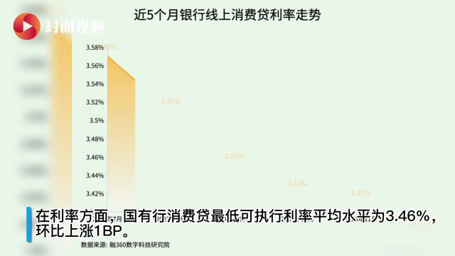 有数说|全国性银行线上消费贷最低可执行平均利率为3.41%