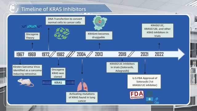 【美迪西请回答】KRAS抑制剂的发展历程(Timeline of KRAS Inhibitors)