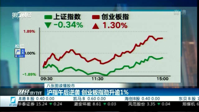 八张图读懂股市 沪指午后逆袭 创业板指劲升逾1%