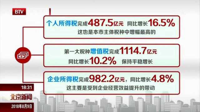 北京财政一至七月收入3800亿元