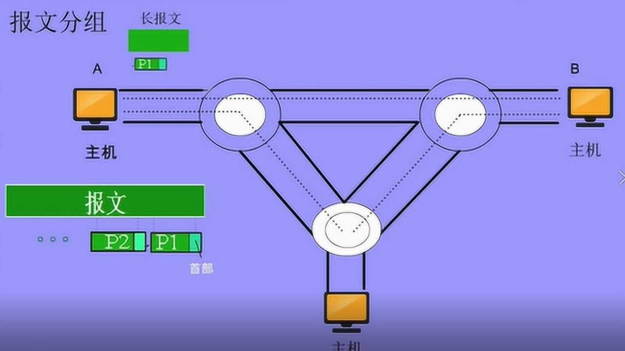 分组交换动画演示_腾讯视频