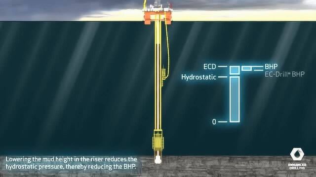 ECDrill Managed Pressure Drilling System