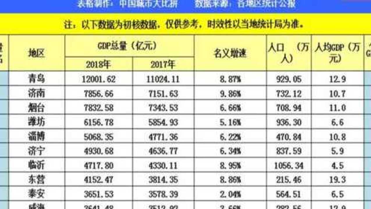 江西南昌2018年GDP来看,在山东省排名第几?中国城市大比拼85期高清1080P在线观看平台腾讯视频