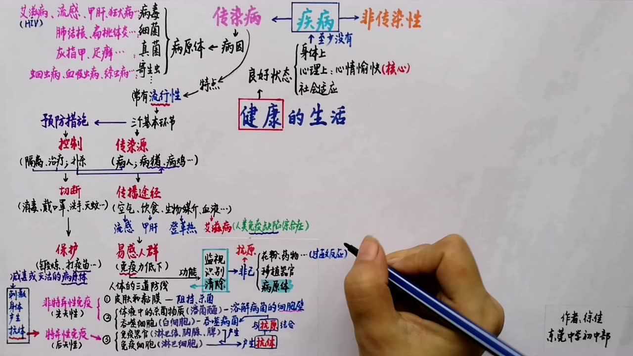 七分钟思维导图复习"健康地生活"