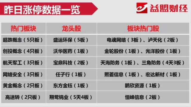 竞价看点:盛运环保冲击六连板 近期连板个股都有哪些特性?