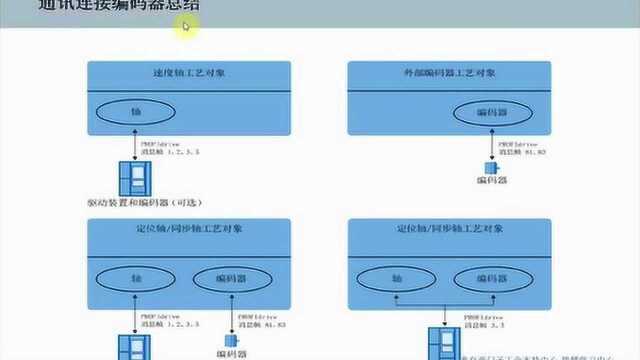 S71500 运动控制简介