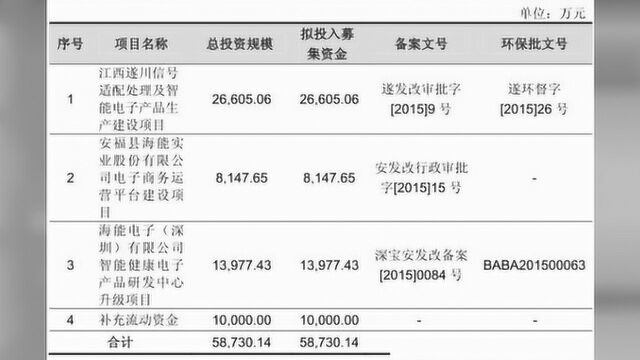 海能实业毛利率连降募投摇摆 投行中信证券赚5300万