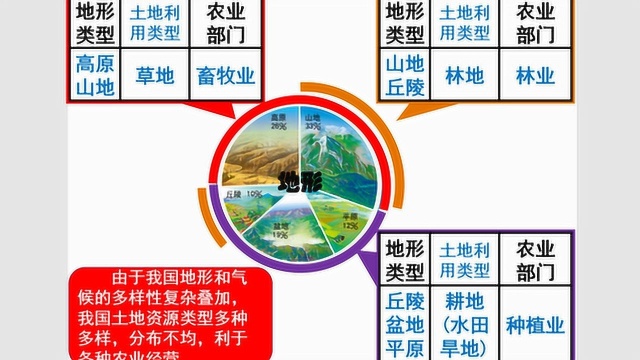 初中地理:14自然灾害与自然资源之2自然资源