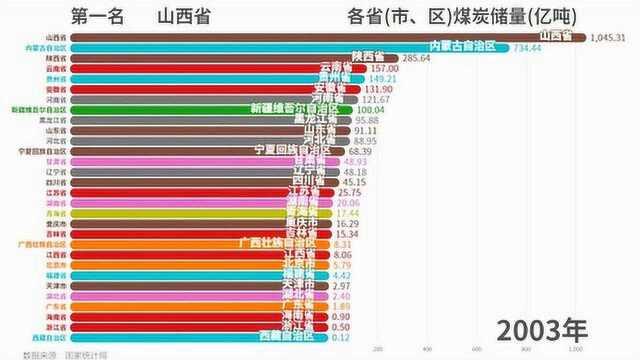 煤炭资源储量山西稳居榜首