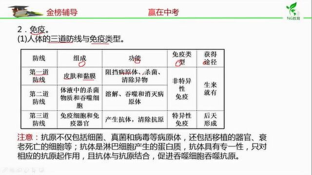 中考生物专题健康地生活