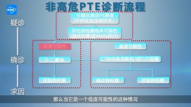 第5节:非高危PTE的诊断流程