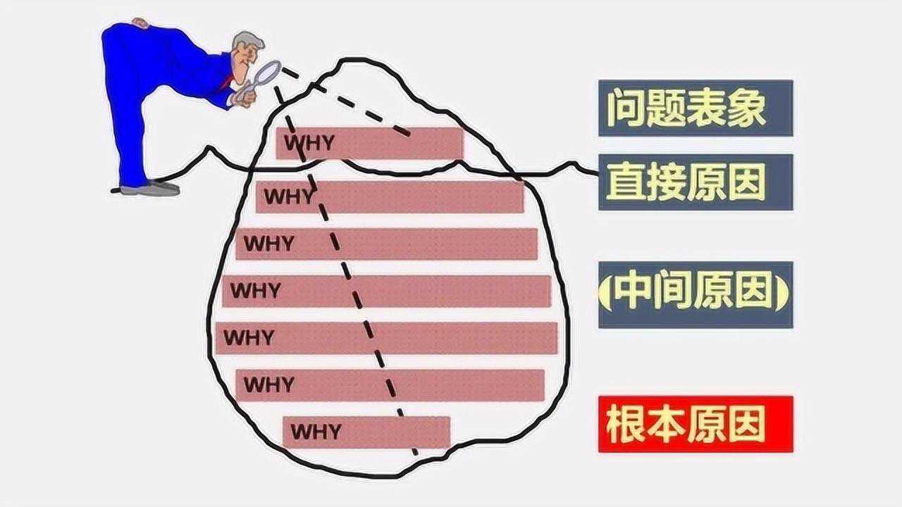 快速寻找问题之根本原因5why分析法丰田五问法