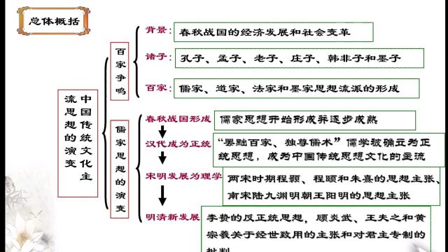 历史1.1百家争鸣.上