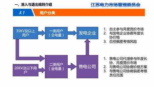 江苏电力市场交易准入与退出介绍