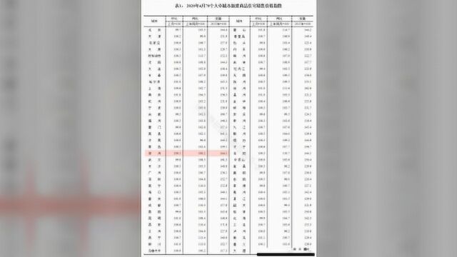 4月70城房价数据出炉!郑州新房价格小幅上涨,二手住宅价格回落明显