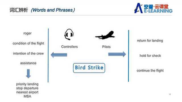 02第二讲 管制应急英语 鸟击 张孟 山东