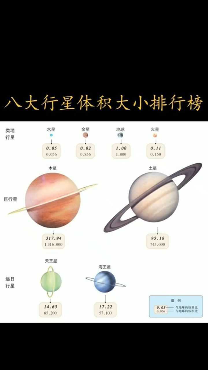 八大行星体积排行榜没想到它竟是地球的1316倍