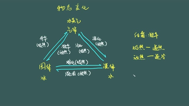 物态变化 概念