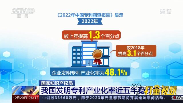 国家知识产权局:我国发明专利产业化率近五年稳步提高