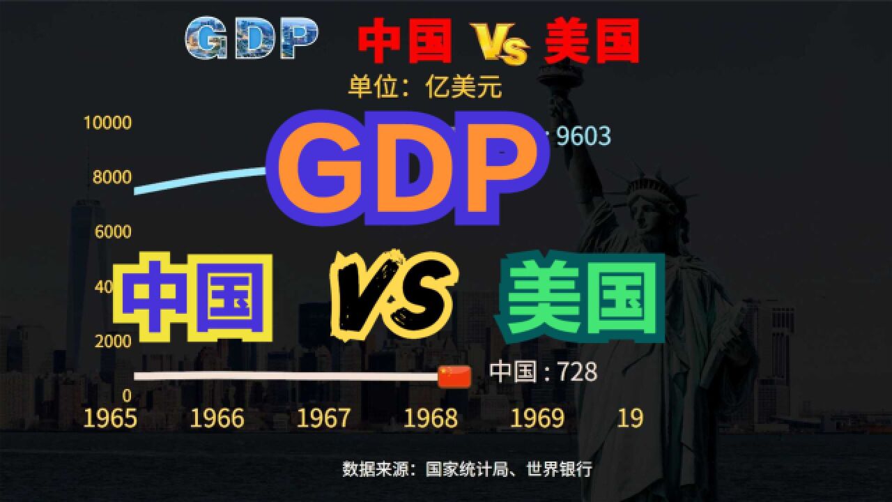 2022年美国GDP达25.47万亿美元创新高，中美近60年GDP对比_高清1080P在线观看平台_腾讯视频