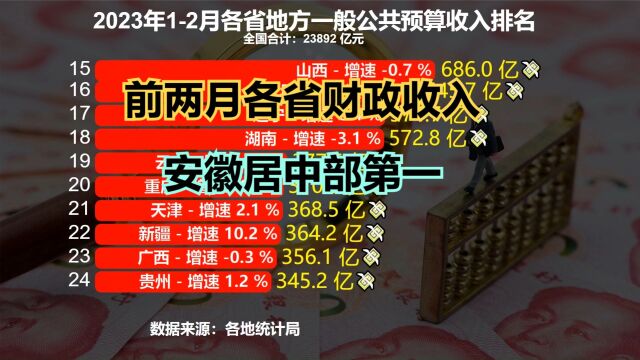 2023年12月各省财政收入排名:河南增速全国第一,但仍不敌安徽