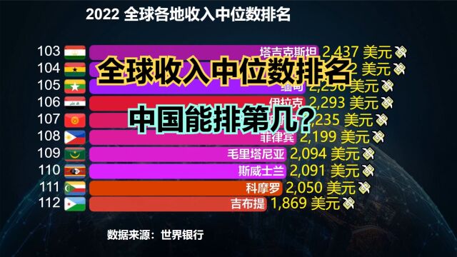 2022全球收入中位数排名:美国第4,印度几乎垫底,那中国第几?