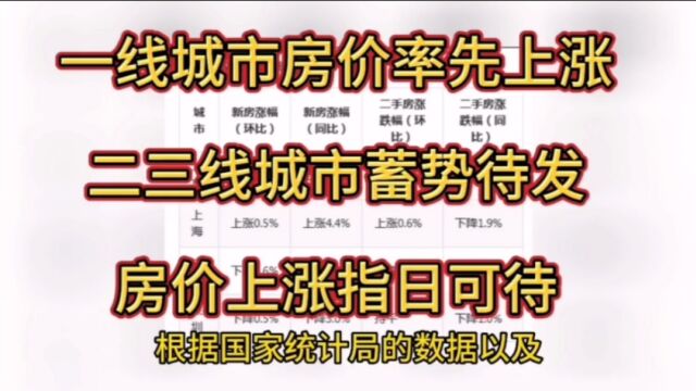 一线城市房价率先上涨,二三线城市蓄势待发,房价上涨指日可待