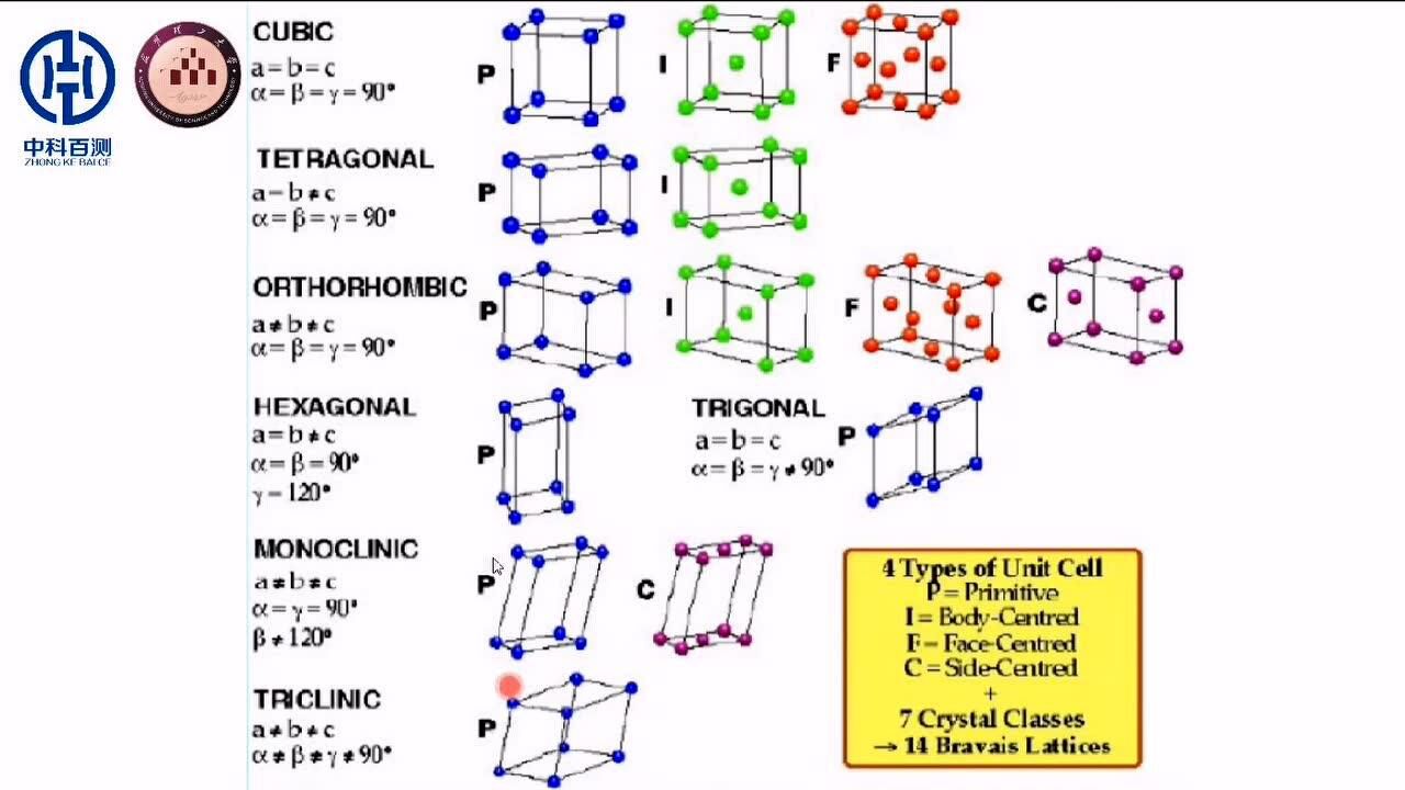 XRD培训之七大晶系和十四种布拉菲点阵_腾讯视频