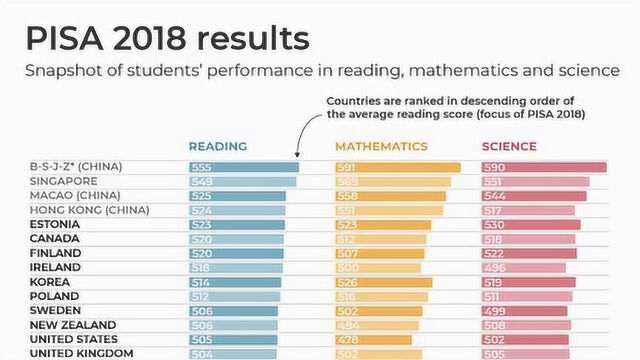 PISA考试中国学生成绩第一,网友为什么自豪不起来?