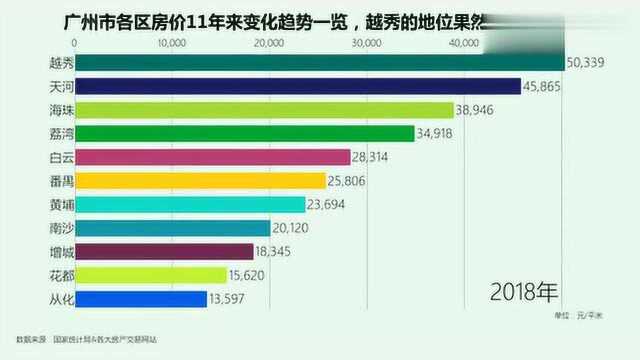 广州市各区房价11年来变化趋势一览,越秀的地位果然牢不可破!