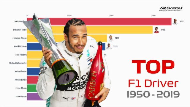 TOP10 F1车手总积分排名 1958~2019 看看F1车王的沉浮