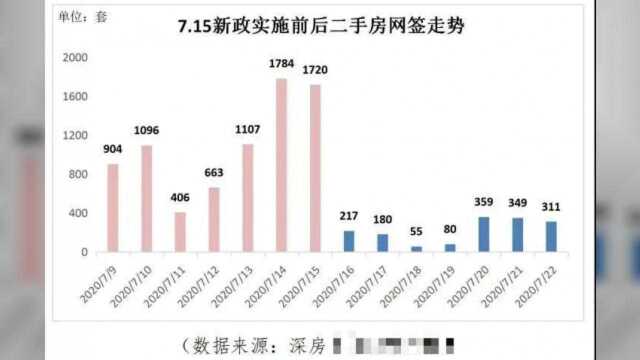 楼市新政月:深圳二手房网签降79.8% 东莞二手需1年社保限售3年