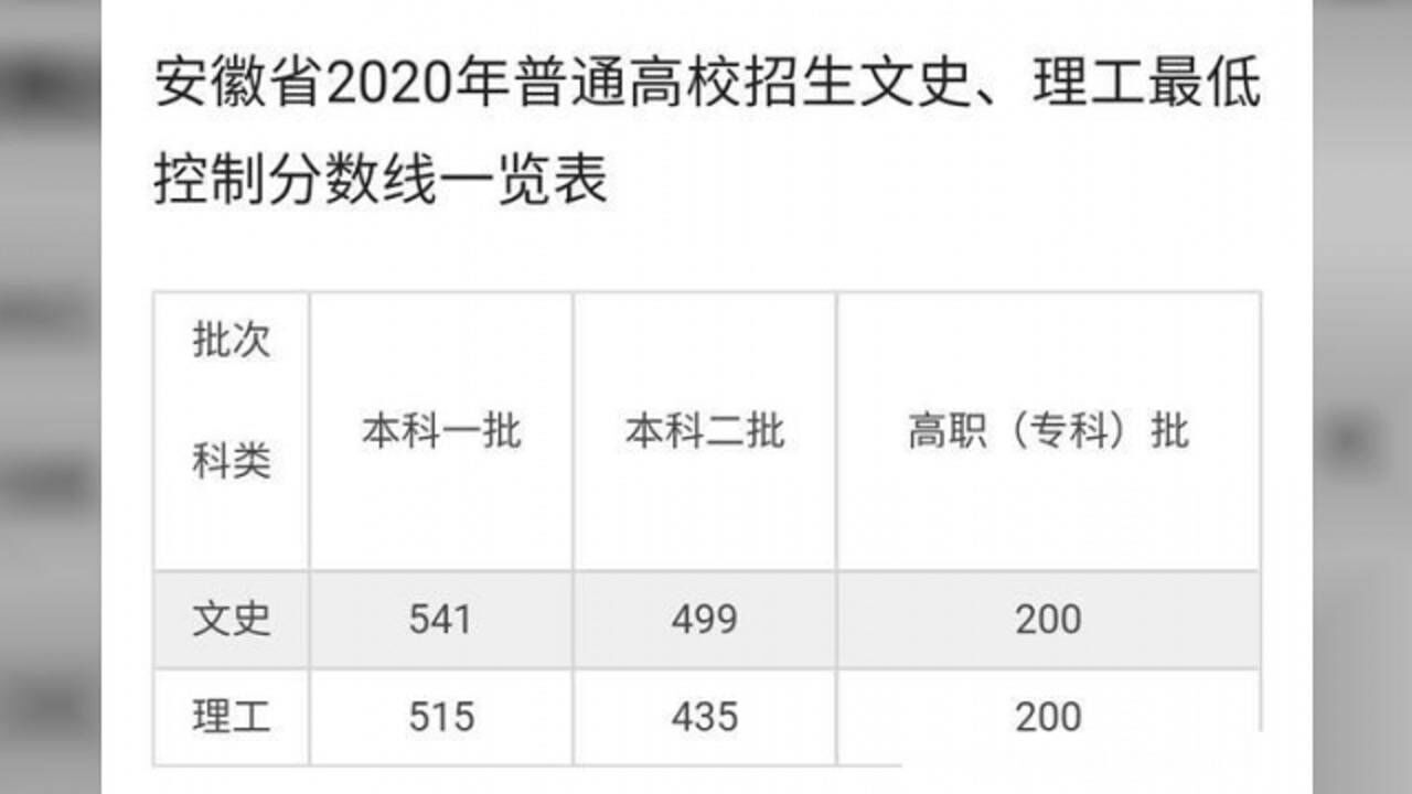 2020年高考安徽一本高校录取分数线预测