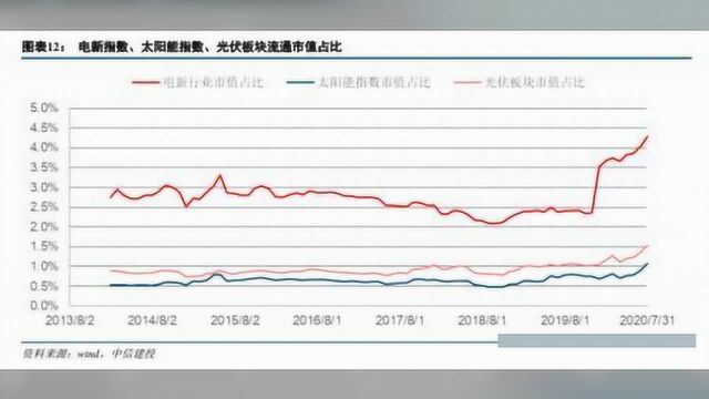 中信建投证券:光伏涨价开启 旺季将来