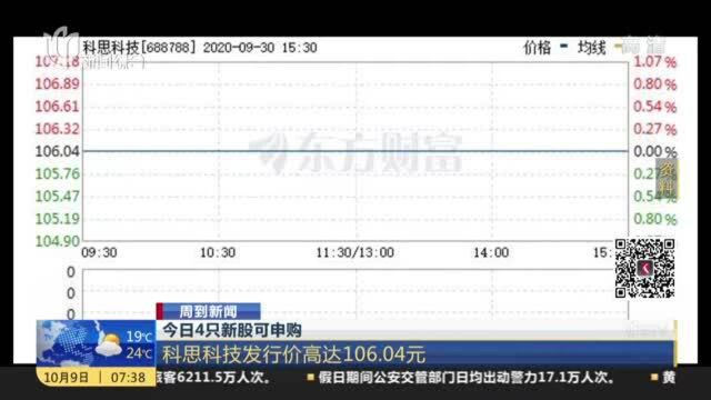 周到新闻:今日4只新股可申购——科思科技发行价高达106.04元