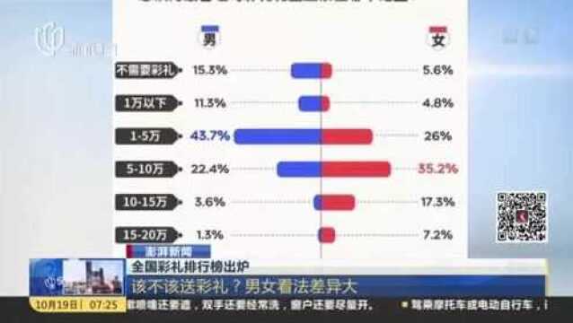 澎湃新闻:全国彩礼排行榜出炉