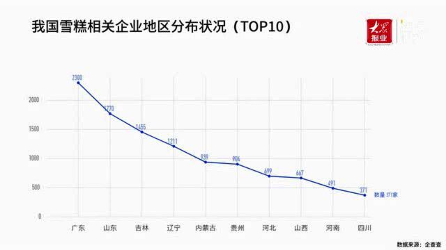 网红雪糕出圈背后:我国雪糕相关企业已超1万家 山东总量排第二