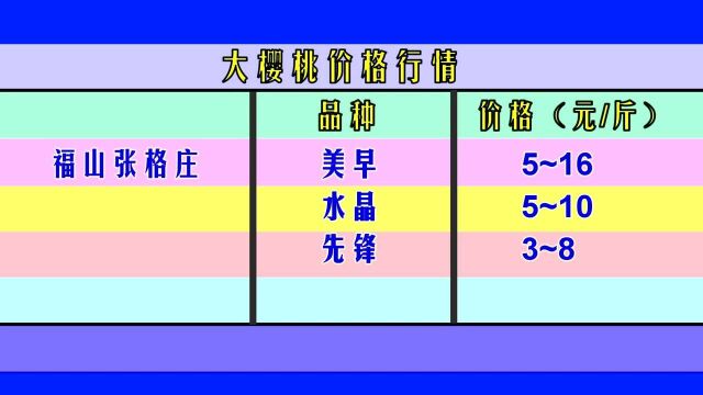 6月7日烟台各地樱桃价格看这里!