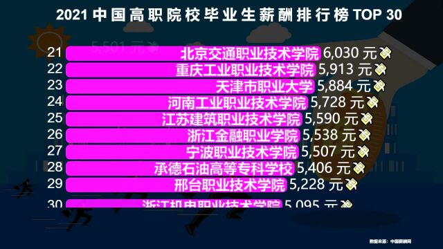 目前国内最好的30所高职院校,毕业生平均薪酬不输名牌大学